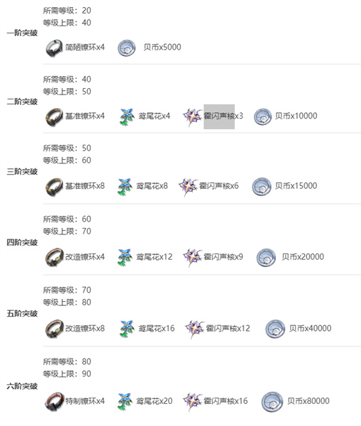 《鸣潮》卡卡罗突破材料一览