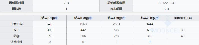 《明日方舟》近卫干员宴介绍