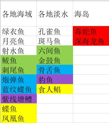 【攻略】妄想山海钓鱼技巧和鱼类分布