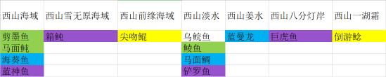 【攻略】妄想山海钓鱼技巧和鱼类分布