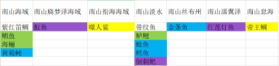 【攻略】妄想山海钓鱼技巧和鱼类分布