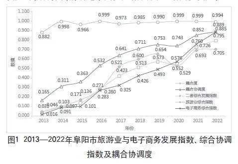 新质生产力背景下电商与旅游耦合水平及驱动因素研究