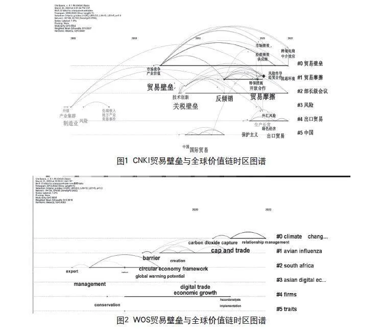 贸易壁垒与全球价值链参与的研究进展与展望
