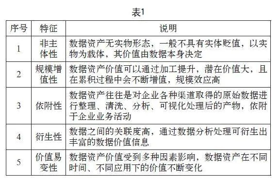 数字时代下数据资产的价值评估与治理问题研究