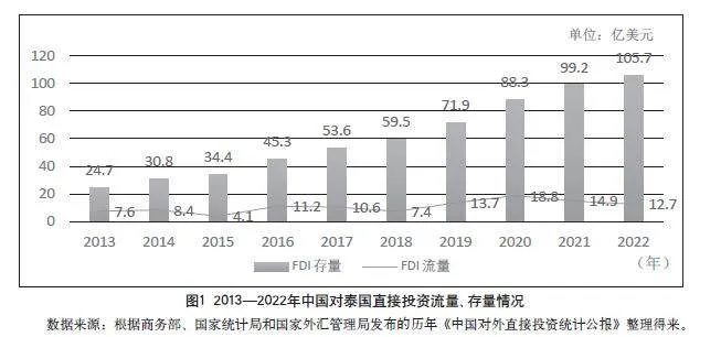 “一带一路”倡议下中国企业对泰直接投资的驱动力分析