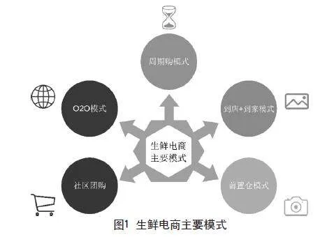 新零售模式下生鲜电商现状分析与优化策略研究