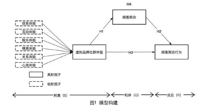 基于SOR理论的虚拟品牌社群体验营销策略研究