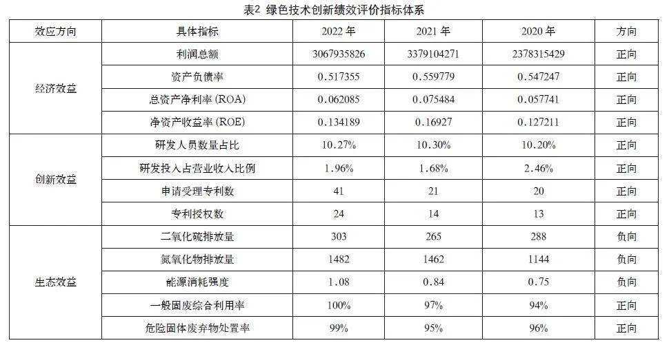 ESG表现对企业绿色技术创新的影响研究