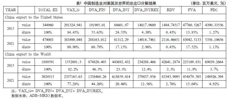 中国关税减让对制造业返回增加值及全球价值链地位的影响研究