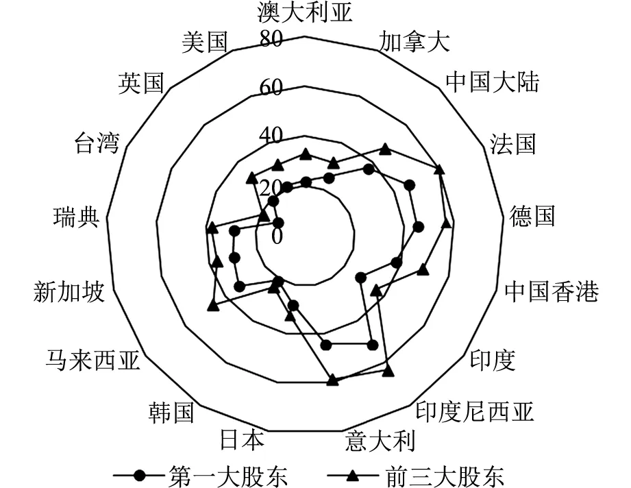 第二类代理问题与企业研发投入——基于中国制造业上市公司的实证分析