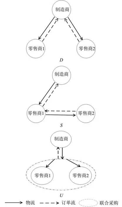 不同采购策略下渠道成员定价及订货决策研究