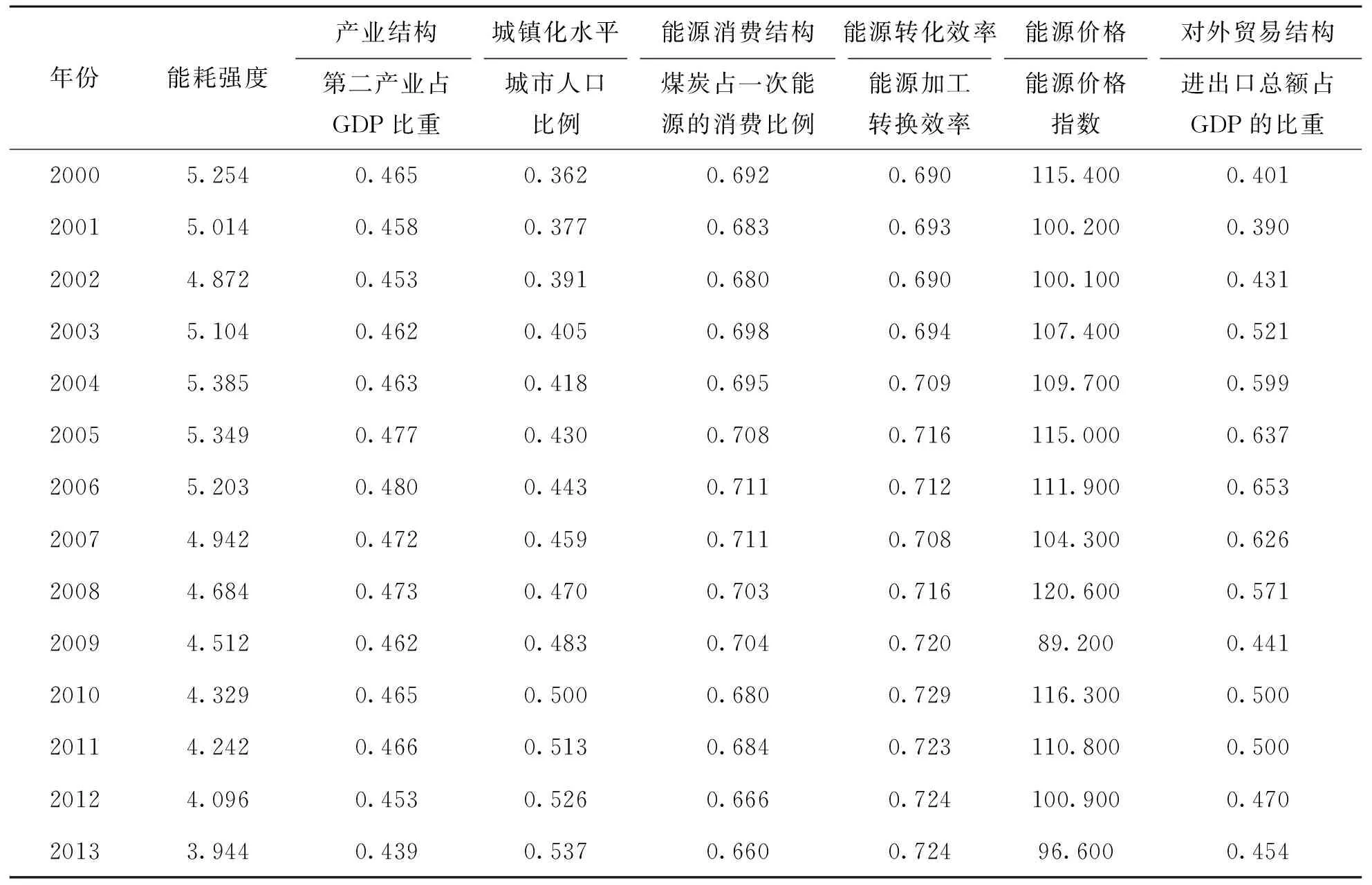 基于灰色关联度的能耗强度影响因素分析