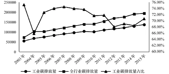 能源与产业结构调整下我国工业碳排放峰值调节机制研究