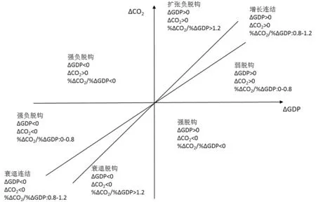 我国超大城市碳排放与经济增长关系的实证研究