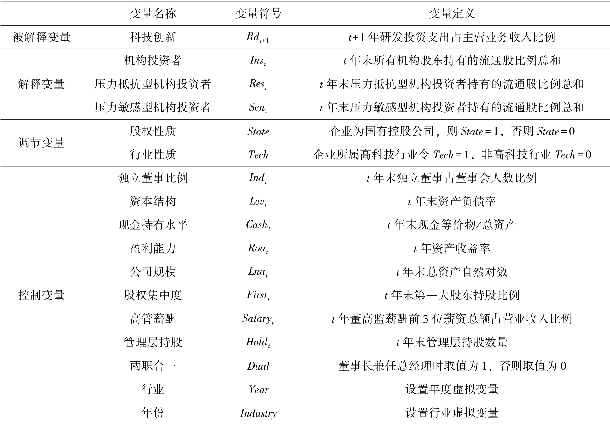 异质机构投资者、企业性质与科技创新