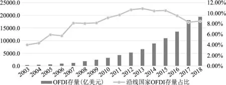 对发展中国家OFDI逆向技术溢出机制探究——基于中国对“一带一路”20个中低收入国家OFDI研究