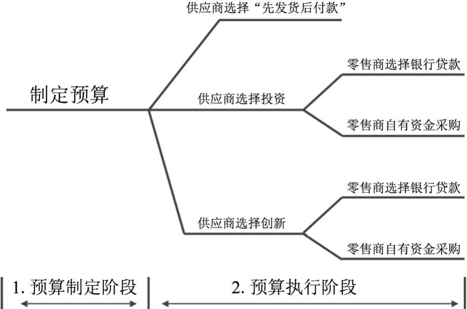 预算约束下供应链上下游创新融资策略分析