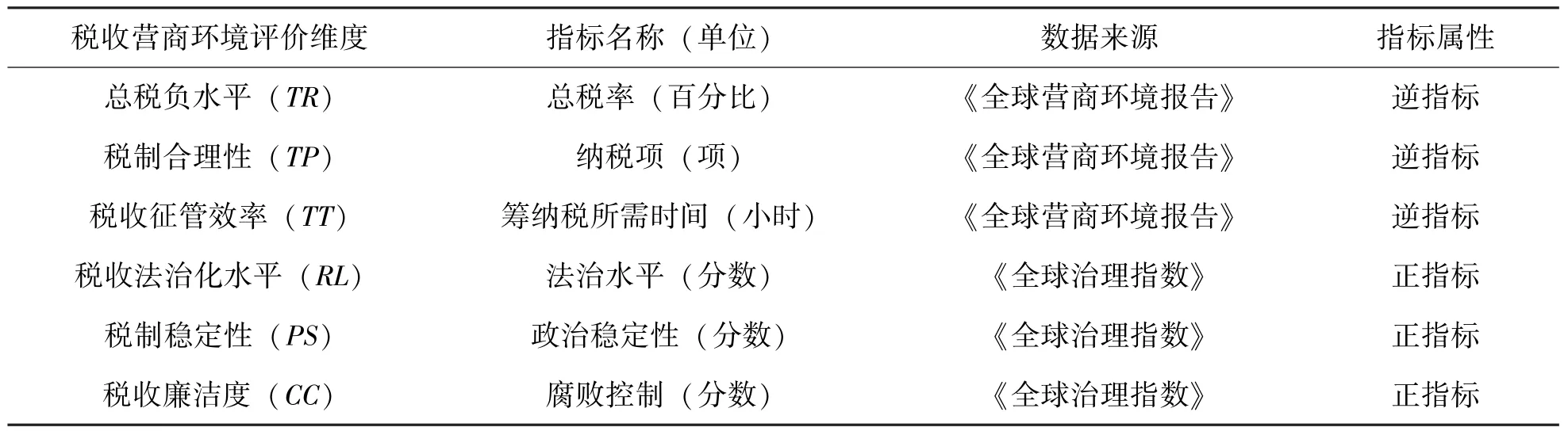 “一带一路”、税收营商环境与中国OFDI