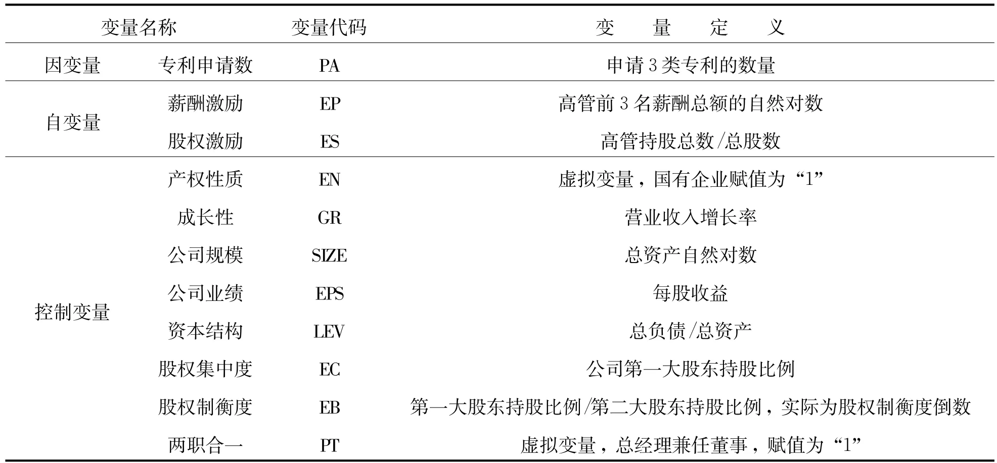 基于Heckman选择模型的高管激励与技术创新关系研究——以医药行业上市公司为例