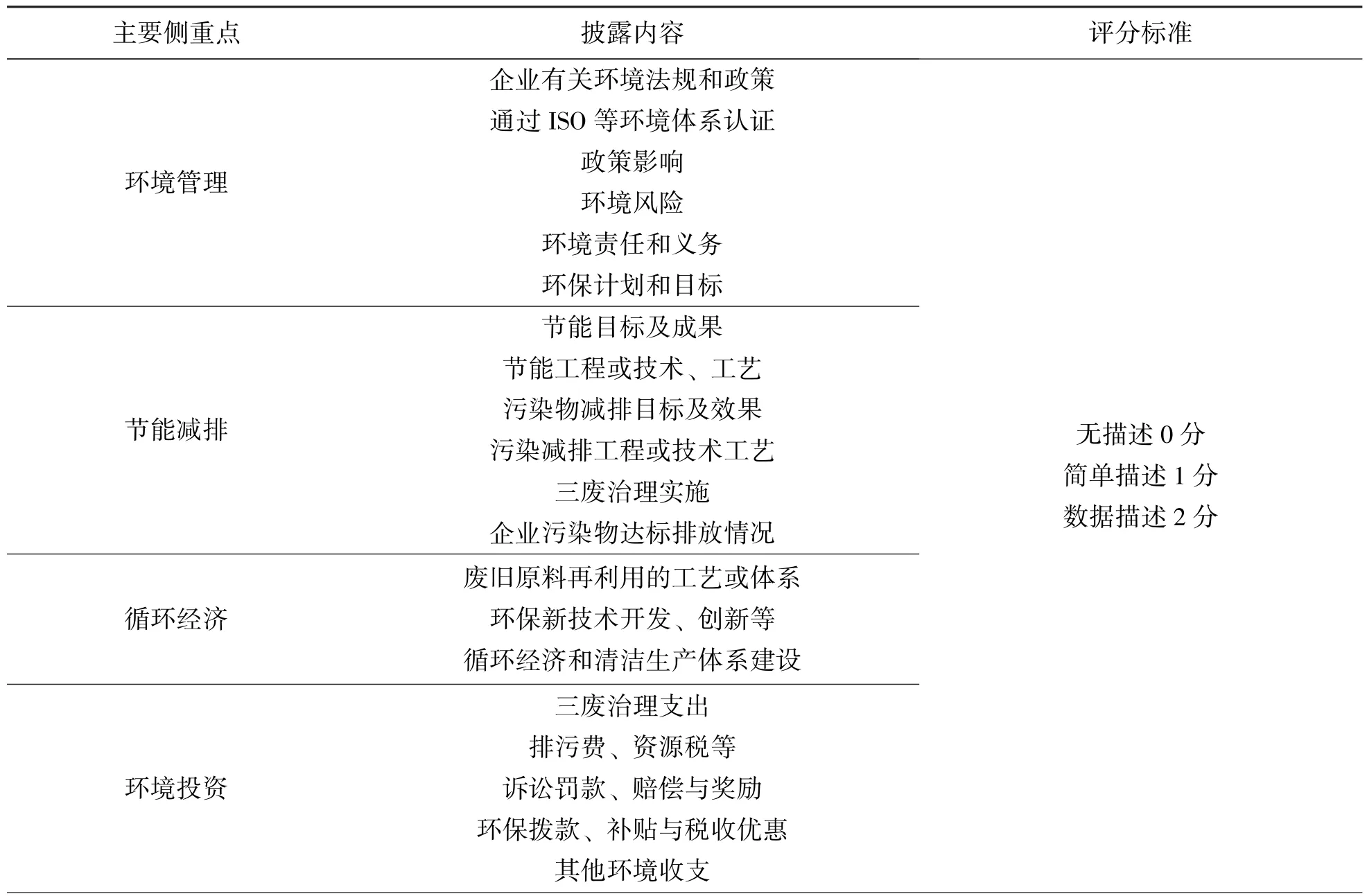 环境信息披露水平对公司绩效的影响研究——基于化工行业上市公司的经验数据