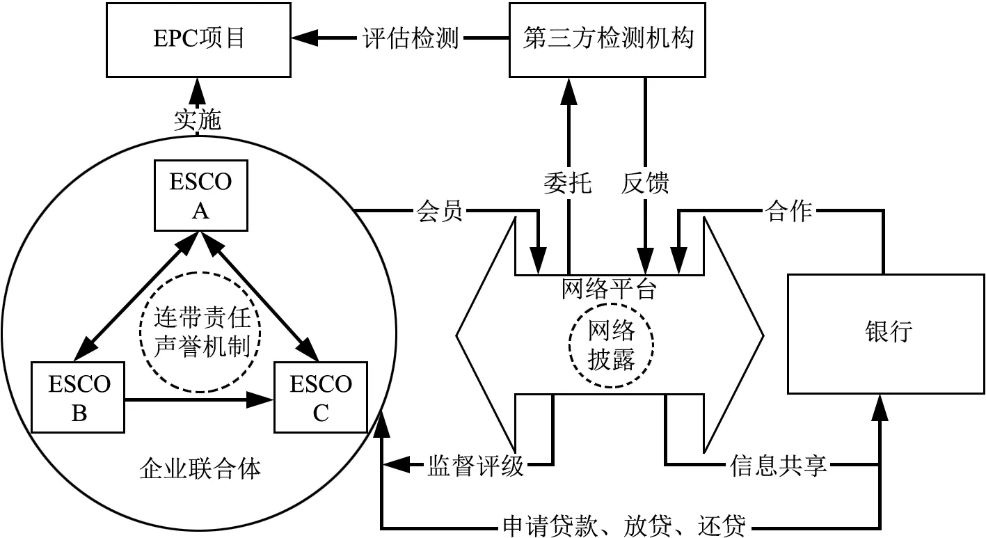 基于网络联保的合同能源管理融资模式研究