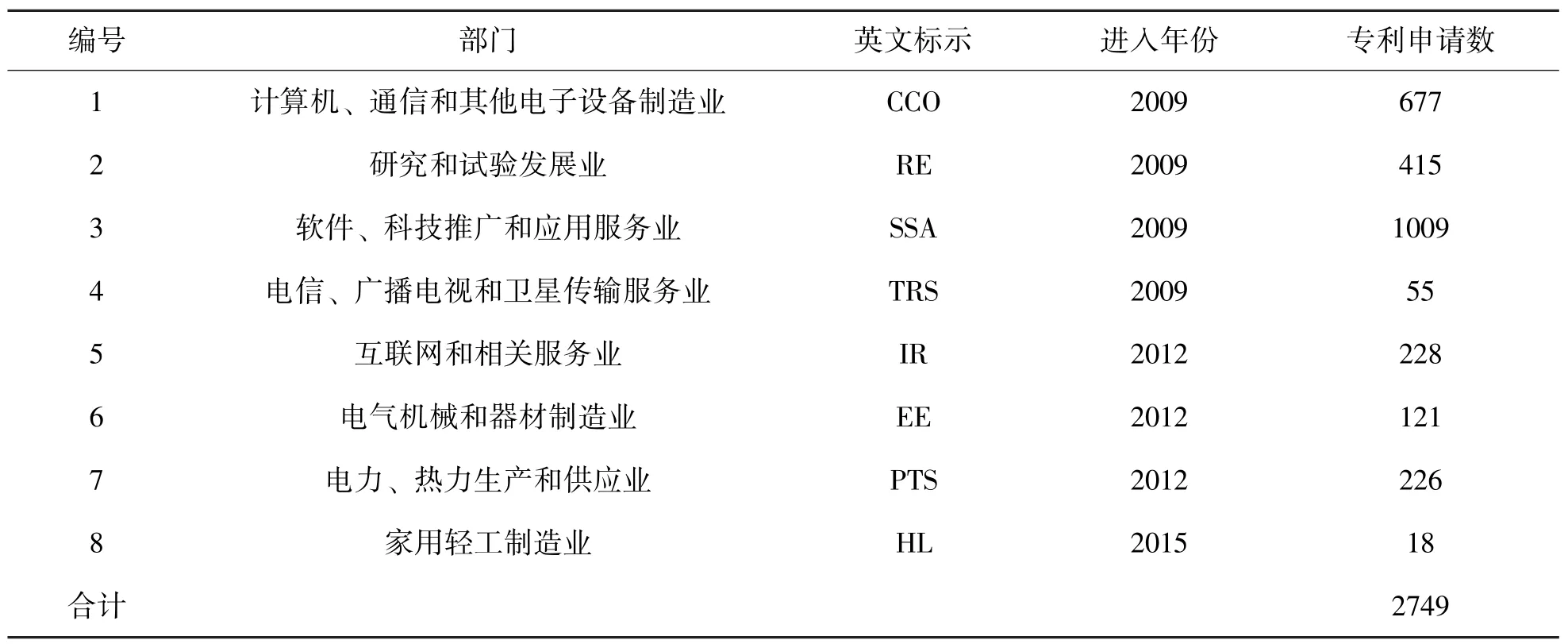 新兴产业技术创新中的部门角色