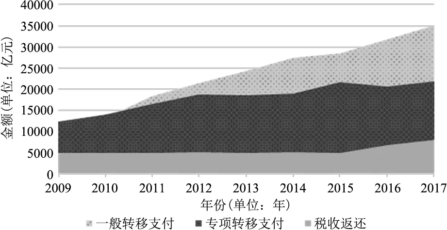 中央对地方的转移支付结构对地区经济增长的影响研究——基于产业结构的分组回归