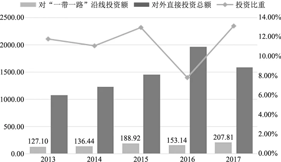 中国对“一带一路”沿线直接投资的经济增长动态效果研究——基于理论模型和VAR模型的实证分析