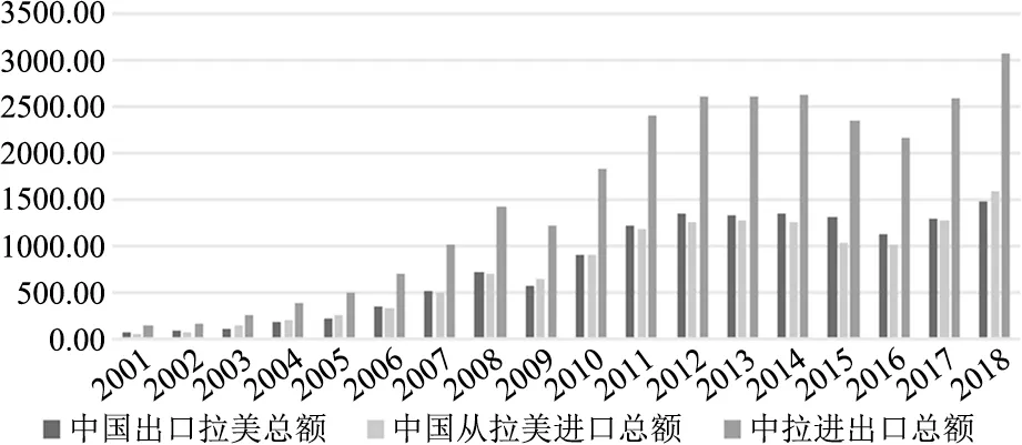 “一带一路”背景下中国与拉美国家贸易潜力研究——基于引力模型的实证分析
