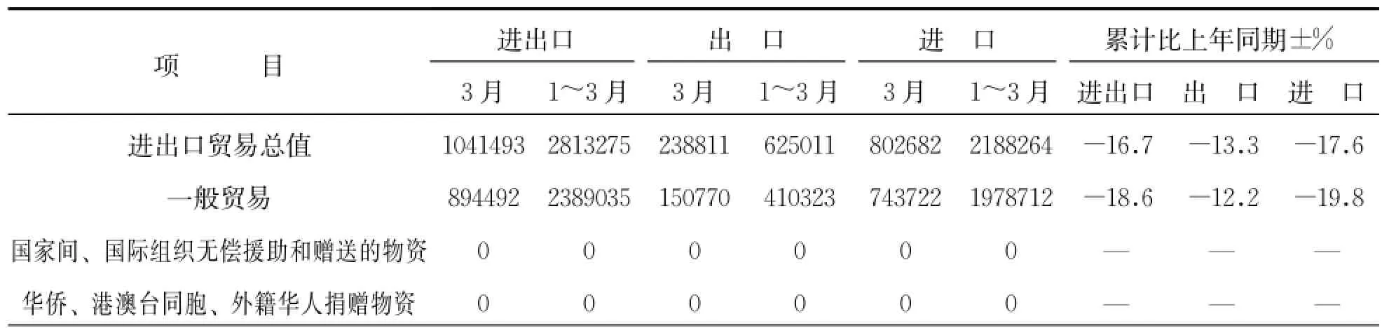 “一带一路”跨境电子商务经济合作现状分析——以吉林省为例