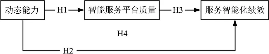 制造企业动态能力对其服务智能化绩效影响的研究