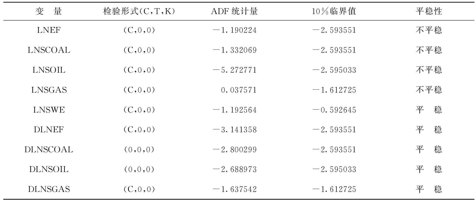 基于VAR的我国能源效率与能源结构关系的实证分析