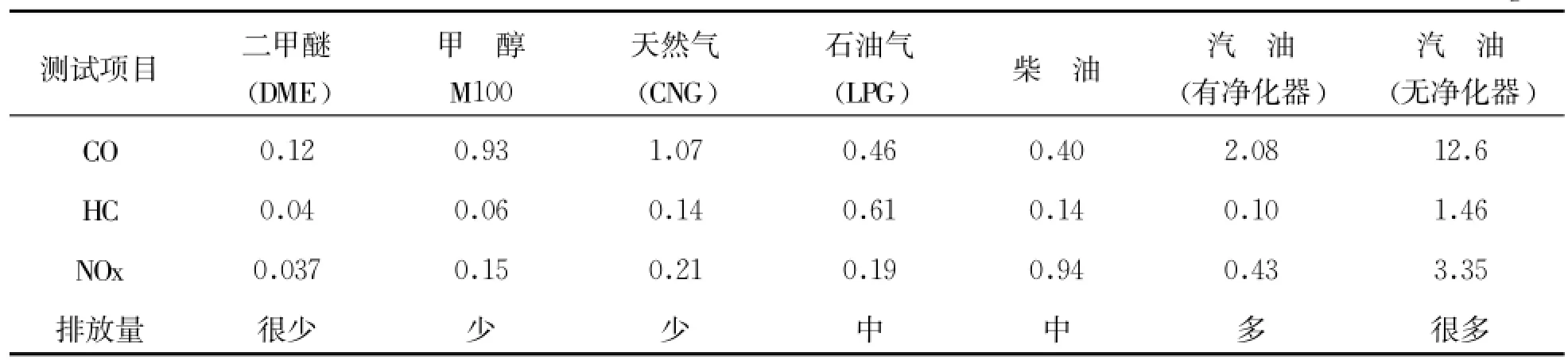 甲醇汽车技术经济评价及规模应用的可行性
