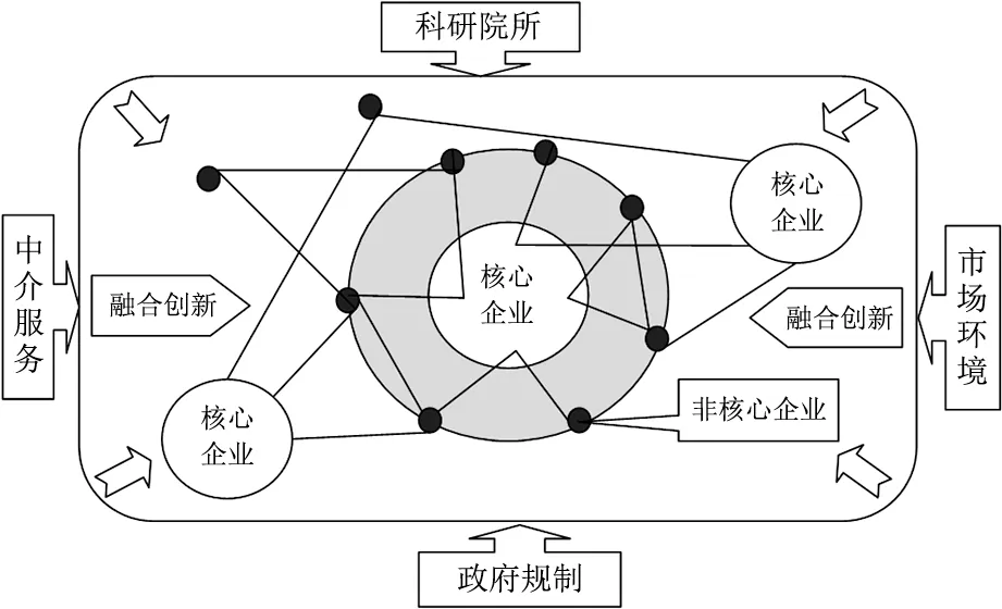 科技型企业创新网络结构与创新绩效影响关系研究
