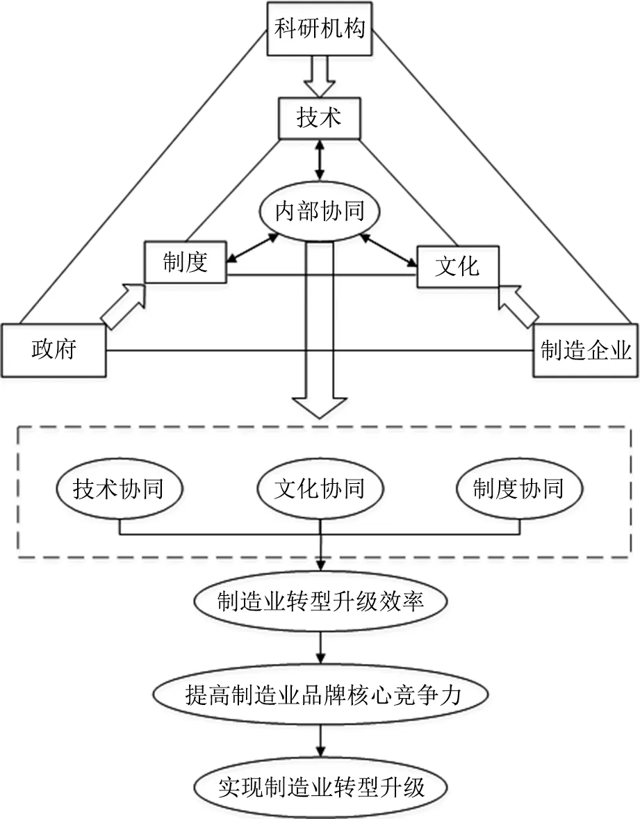 创新要素协同对制造业转型升级效率的影响——基于品牌竞争力视角