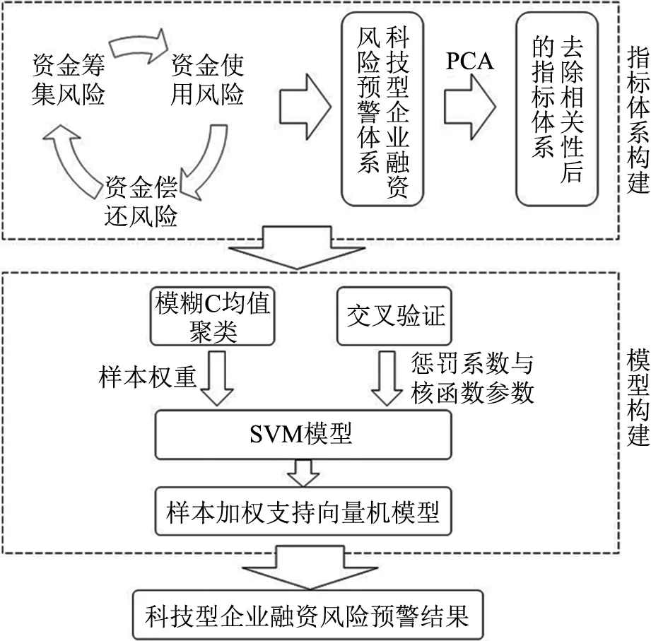 基于样本加权SVM的科技型企业融资风险预警研究