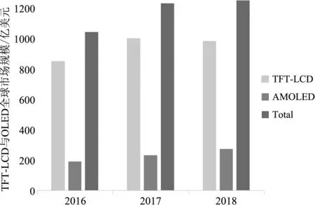 我国半导体显示产业财政补贴效应及研发效率研究