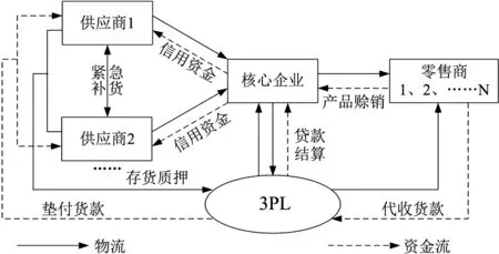 我国中小企业供应链物流金融发展模式及影响因素研究