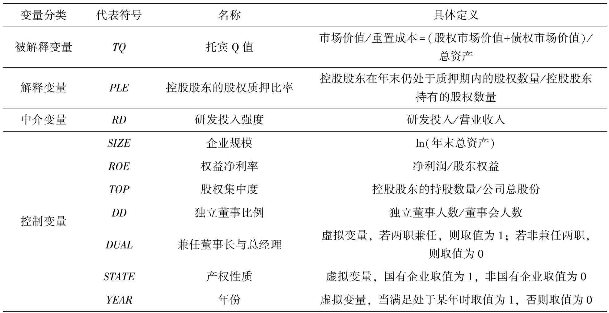 控股股东股权质押对企业价值的影响研究——基于研发投入视角