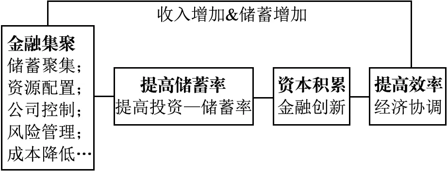 金融创新的金融集聚互动因素及其空间外部效应研究