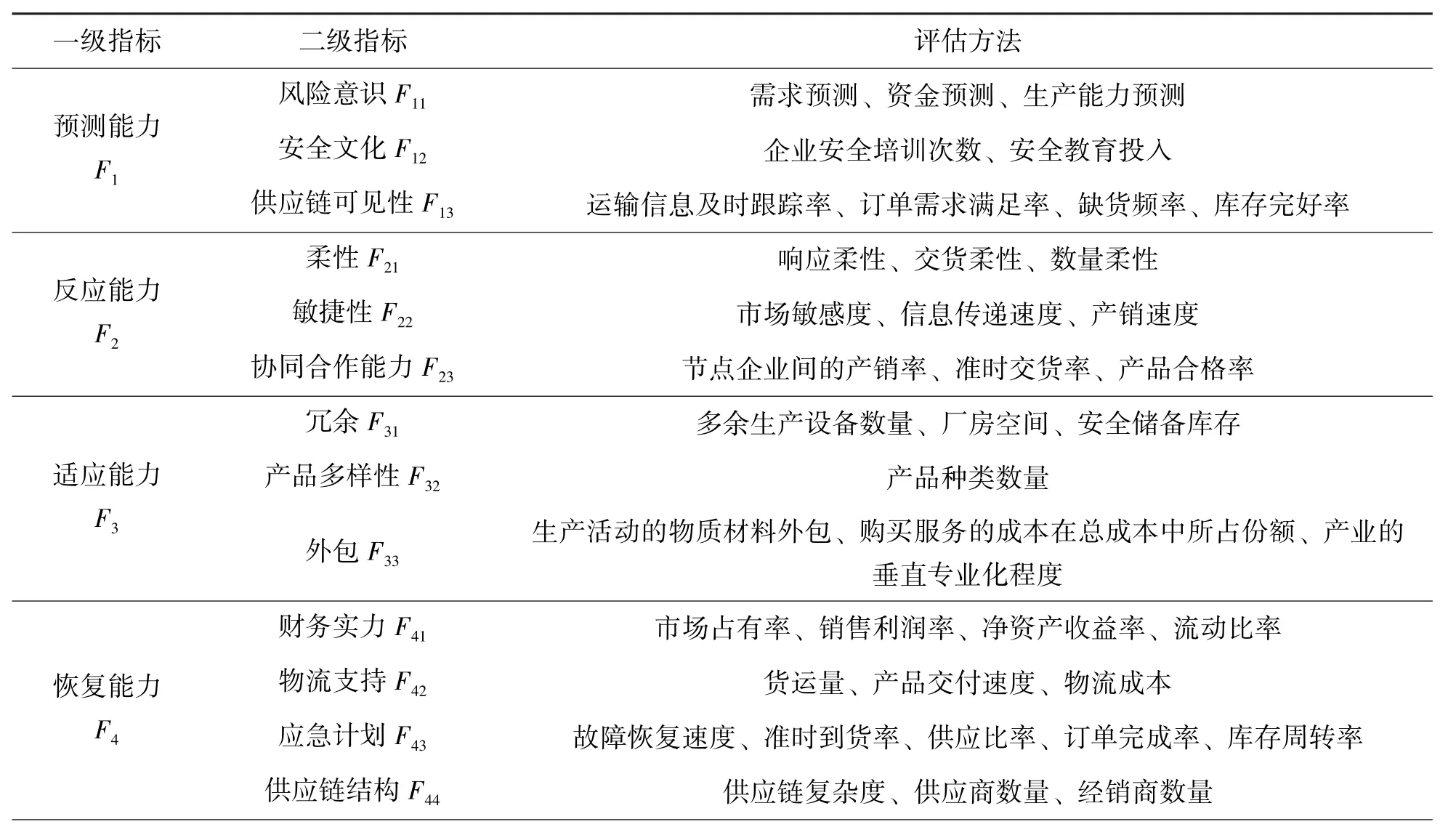 新冠疫情下汽车企业供应链韧性影响因素及评价
