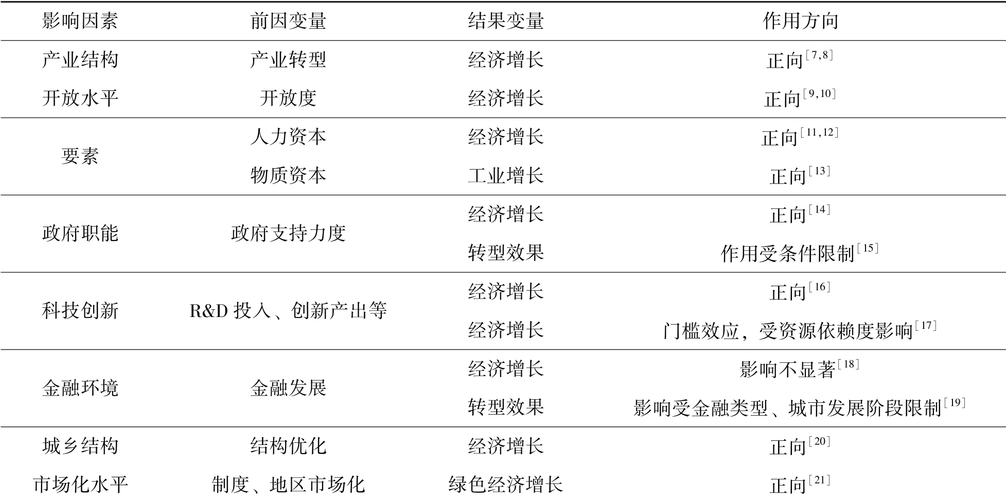 系统视角下我国资源型城市经济发展的影响因素与模式研究——基于110个地级城市的定性比较分析