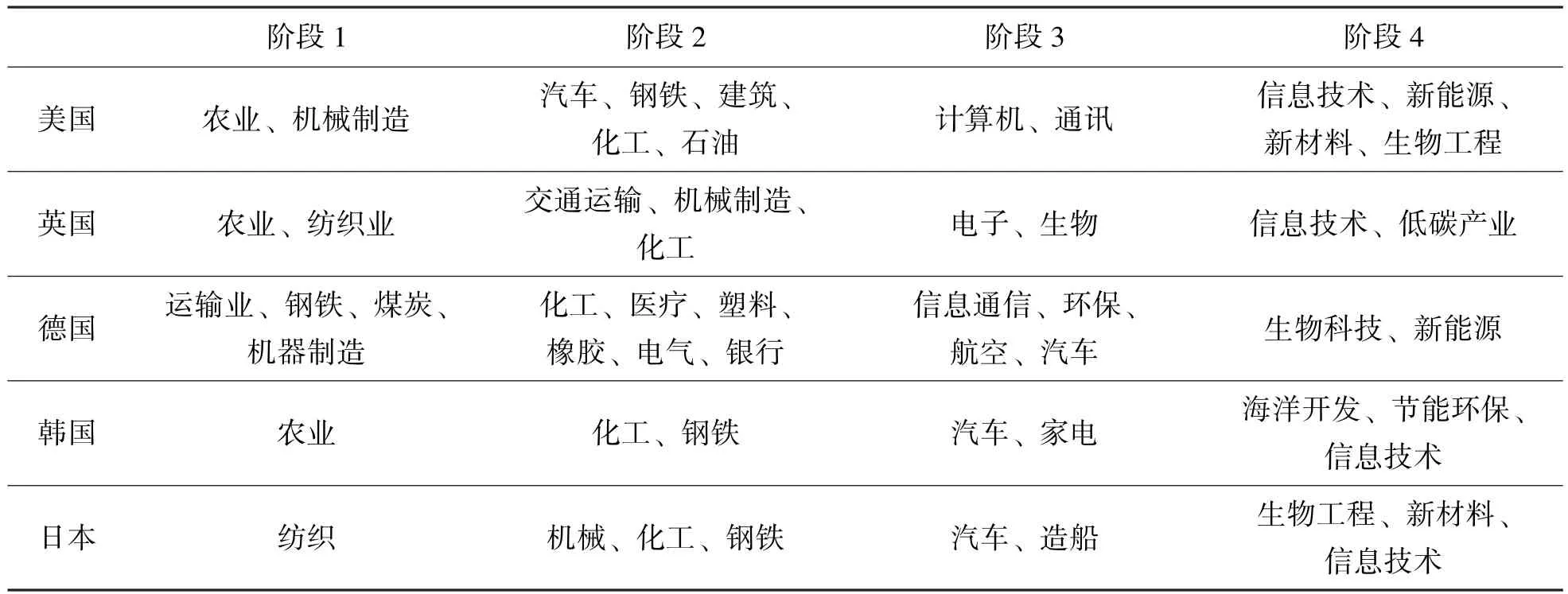 战略性新兴产业与传统产业耦合发展及对就业的影响研究