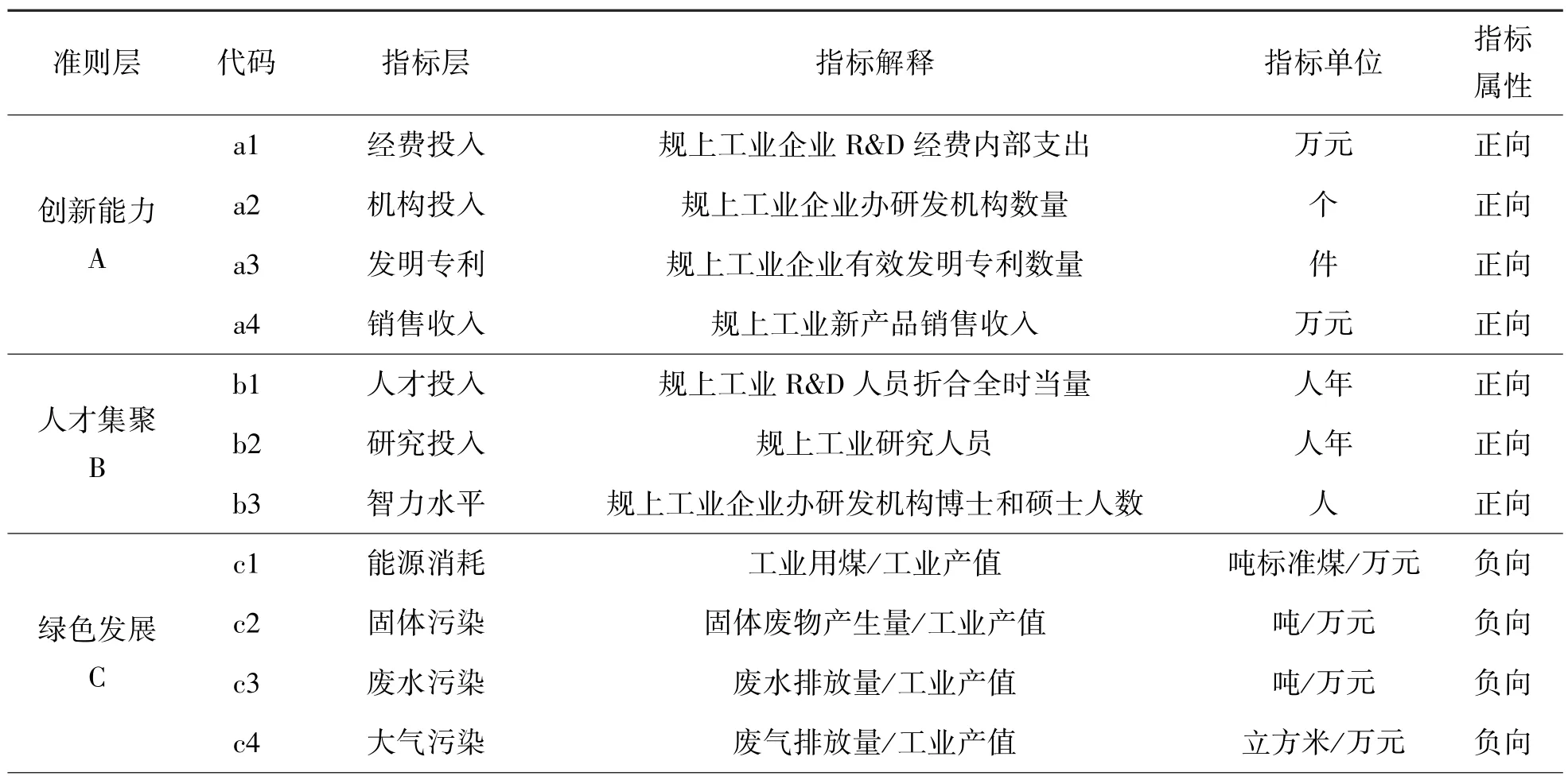 长三角一体化视角下制造业高质量发展评价研究——基于改进的CRITIC-熵权法组合权重的TOPSIS评价模型