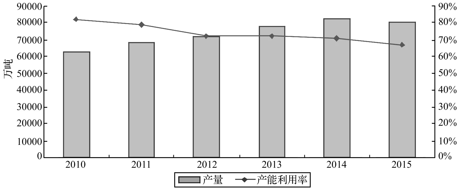 供给侧改革背景下我国钢铁产业产能过剩问题的解决路径研究