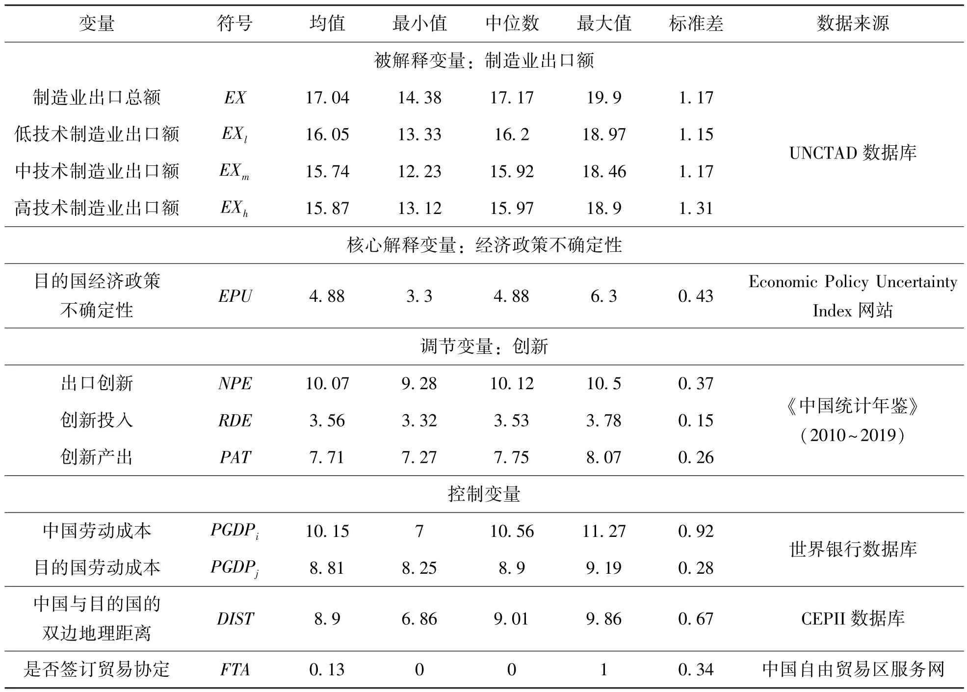 经济政策不确定性与中国制造业出口——基于创新的调节效应