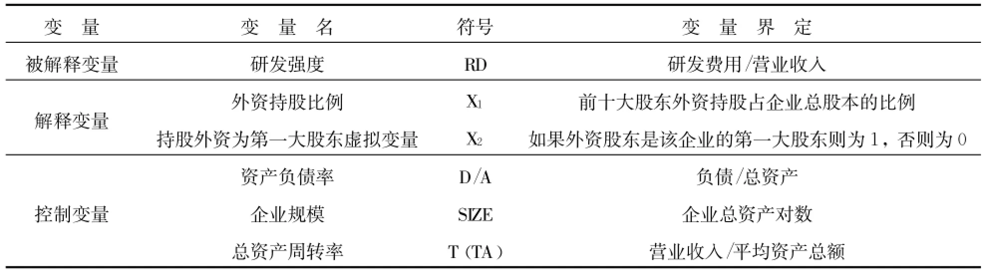外资参与对企业研发投入的影响研究——基于中国上市企业的实证分析