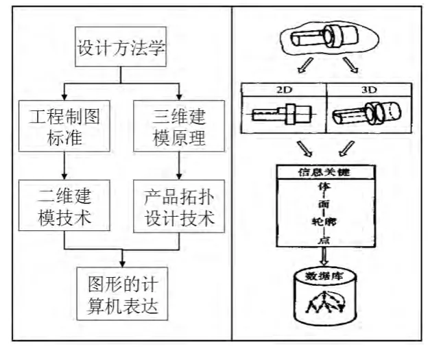 cad/cam系统设计的总体原则是什么