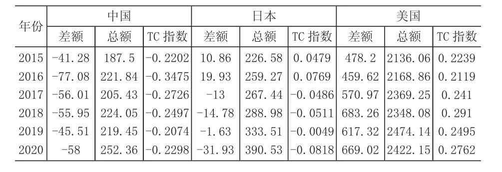 表3 中日美金融服务业tc指数对比表 (亿美元)
